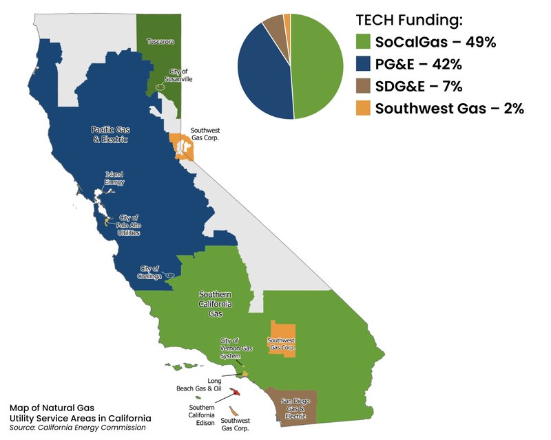 Map showing natural gas utility service areas in California and pie chart with TECH funding allocated to the following utilities: 49% SoCalGas, 42% PG&E, 7% SDG&E, 2% Southwest Gas.